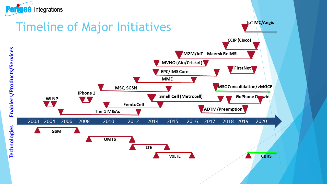 Timeline of Major Initiaves